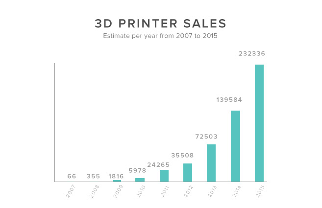 انواع چاپگر سه بعدی