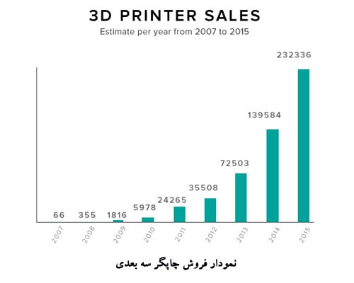 انواع چاپگر سه بعدی