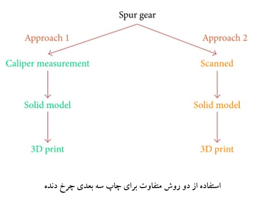 اسکن سه بعدی چرخ دنده