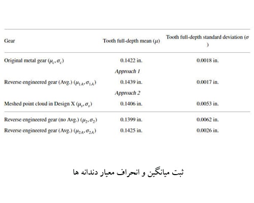 عمق کامل دندانه