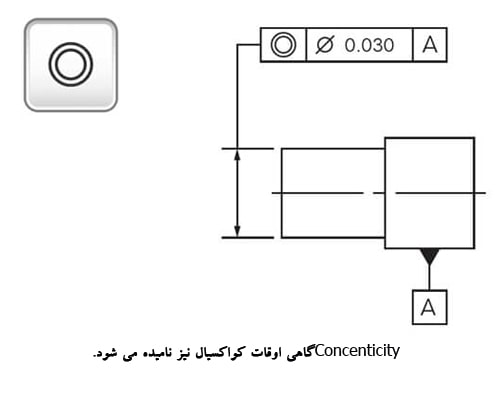 هم مرکزیت در GD&T