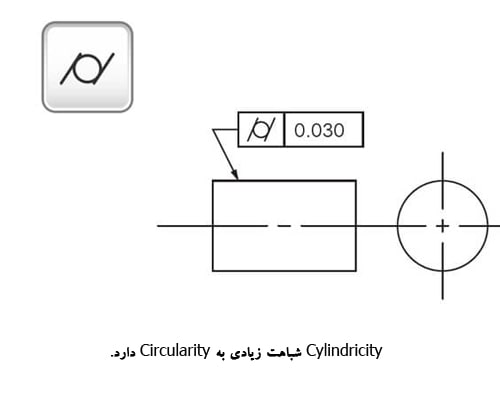 Cylindricity در GD&T