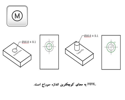MMC در GD&T