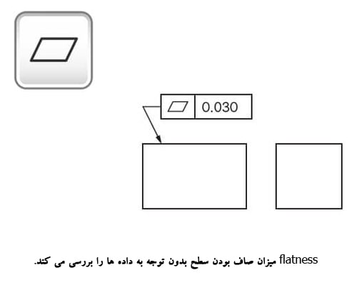 صاف بودن در GD&T
