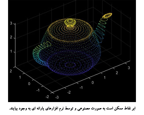 تعریف ابرنقاط