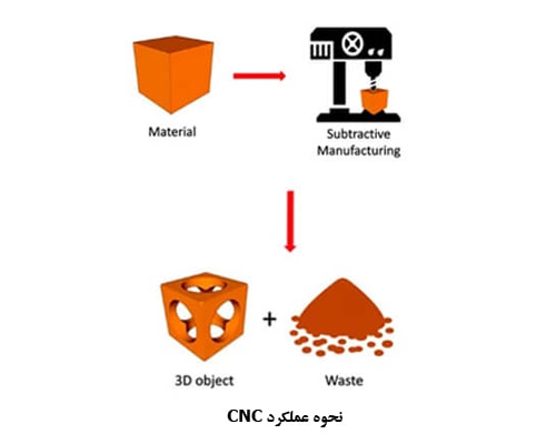 ماشینکاری CNC