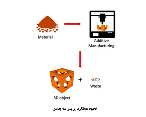 مقایسه ماشینکاری و پرینت سه بعدی