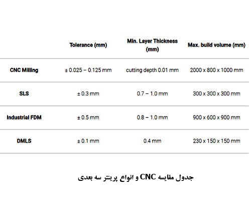 جدول مقایسه پرینت سه بعدی و ماشینکاری CNC