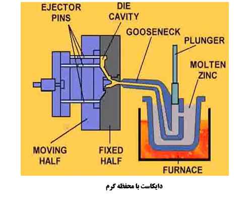 دایکاست با محفظه گرم