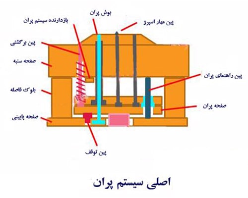 سیستم پران
