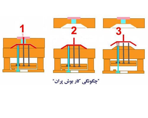 سیستم پران 