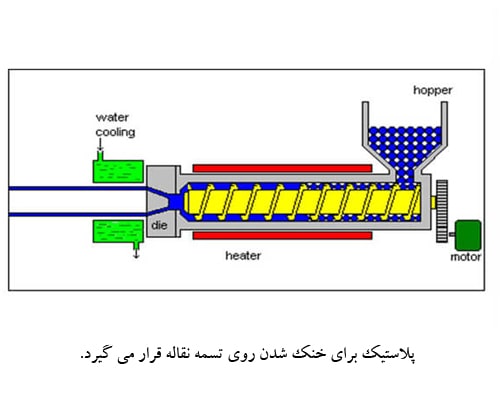 قالب اکستروژن چیست