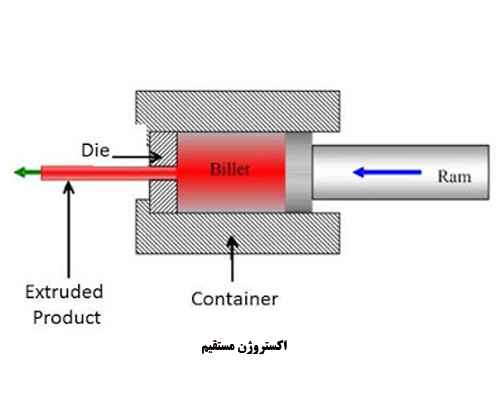 اکستروزن مستقیم