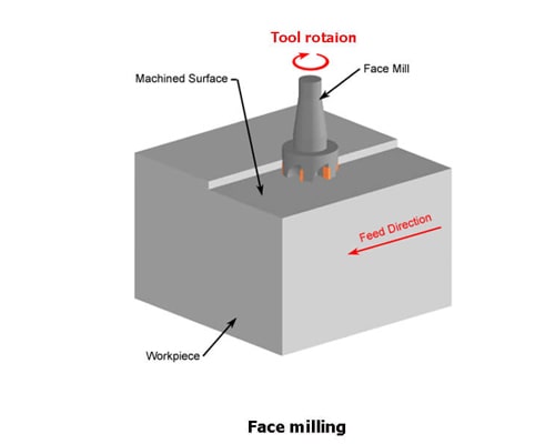 فرزکاری cnc