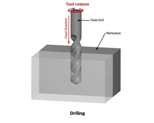 milling چیست؟