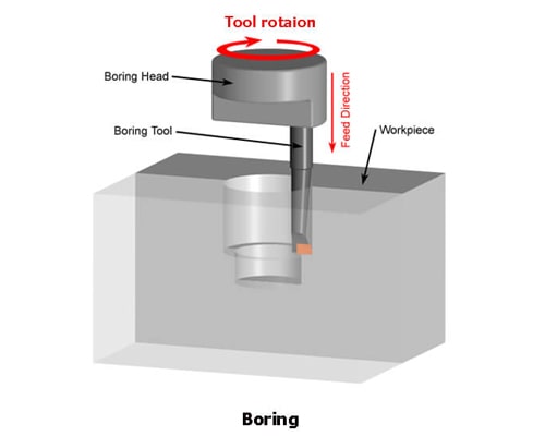 milling چیست؟