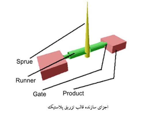 قالب تزریق پلاستیک