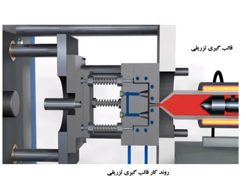 قالب گیری تزریقی